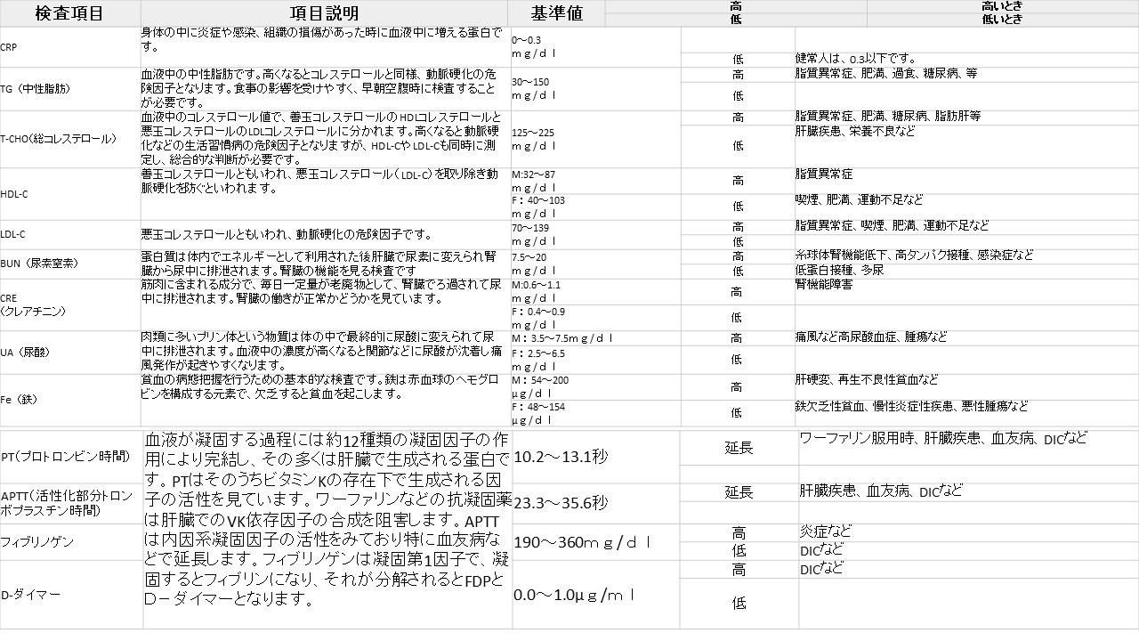 血液検査２