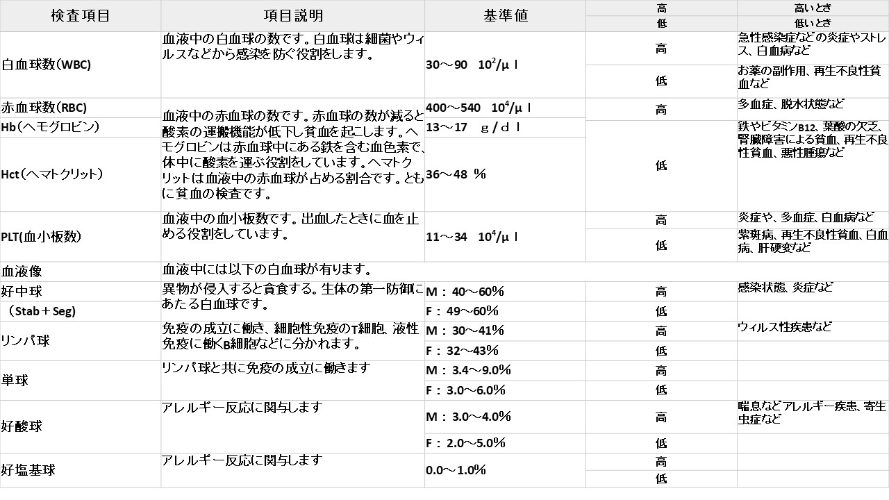 血液検査３