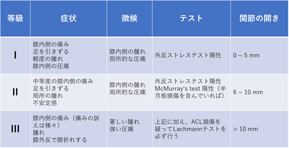 内側側副靭帯損傷　グレード