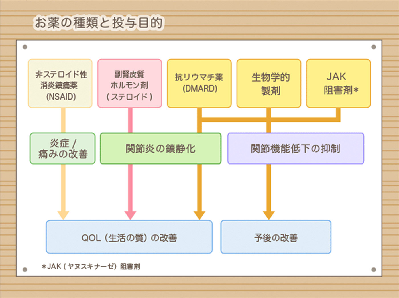 リウマチ薬　目的