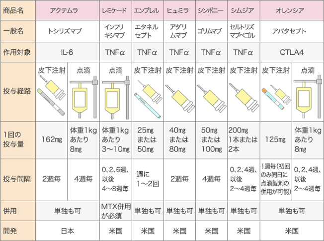 バイオ一覧